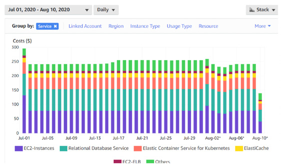 AWS Cloud Financial Management Guide